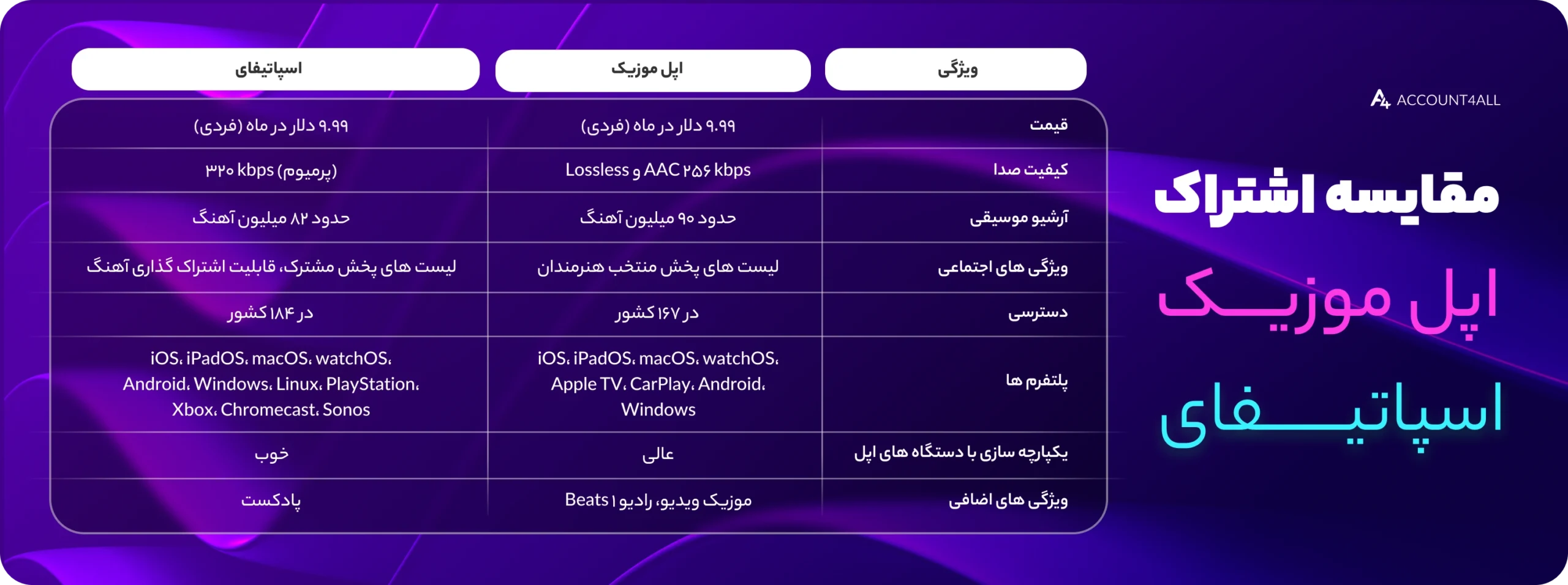 مقایسه اپل موزیک با اسپاتیفای 