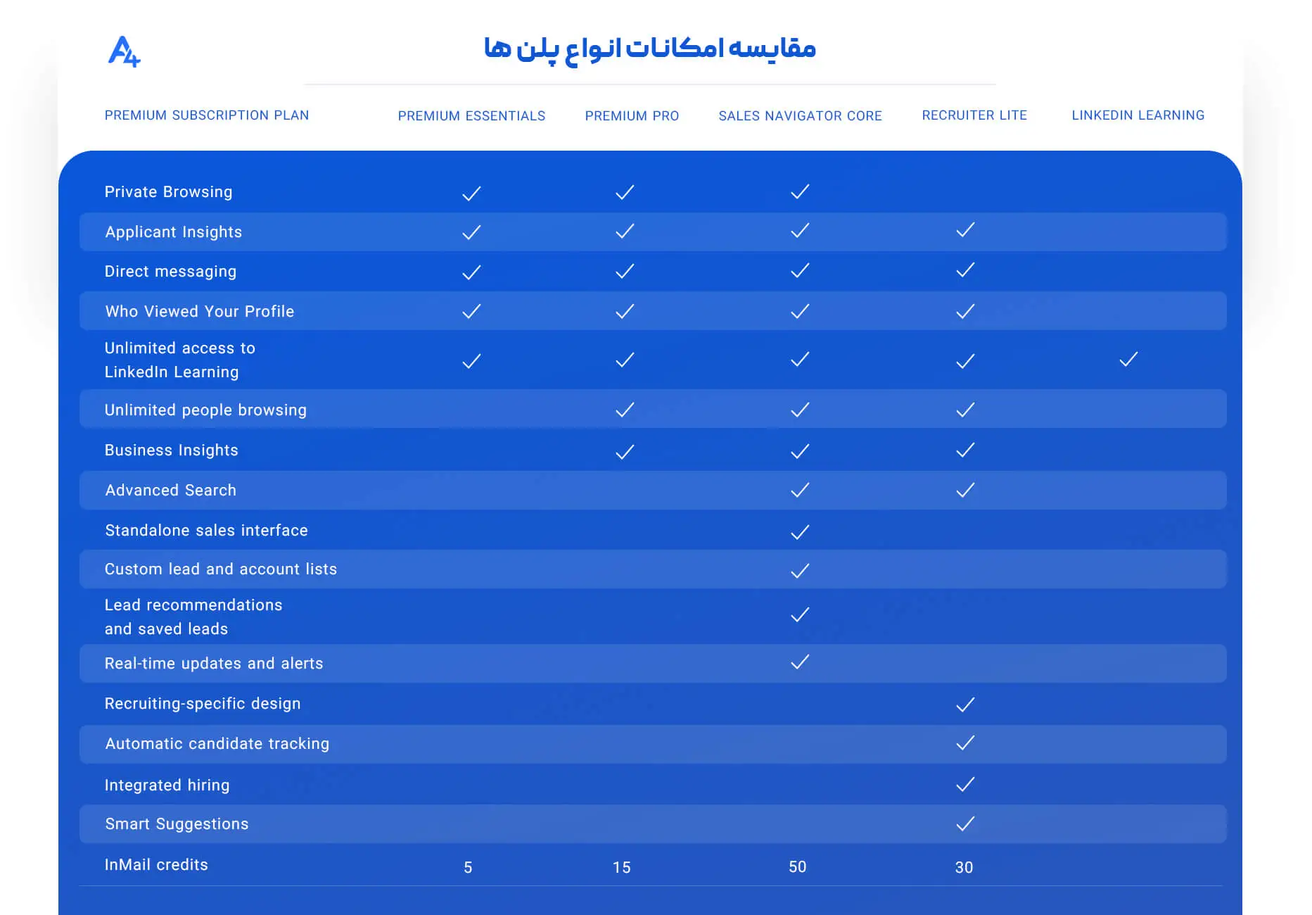 پلن های خرید اکانت پرمیوم لینکدین (linkedin premium)