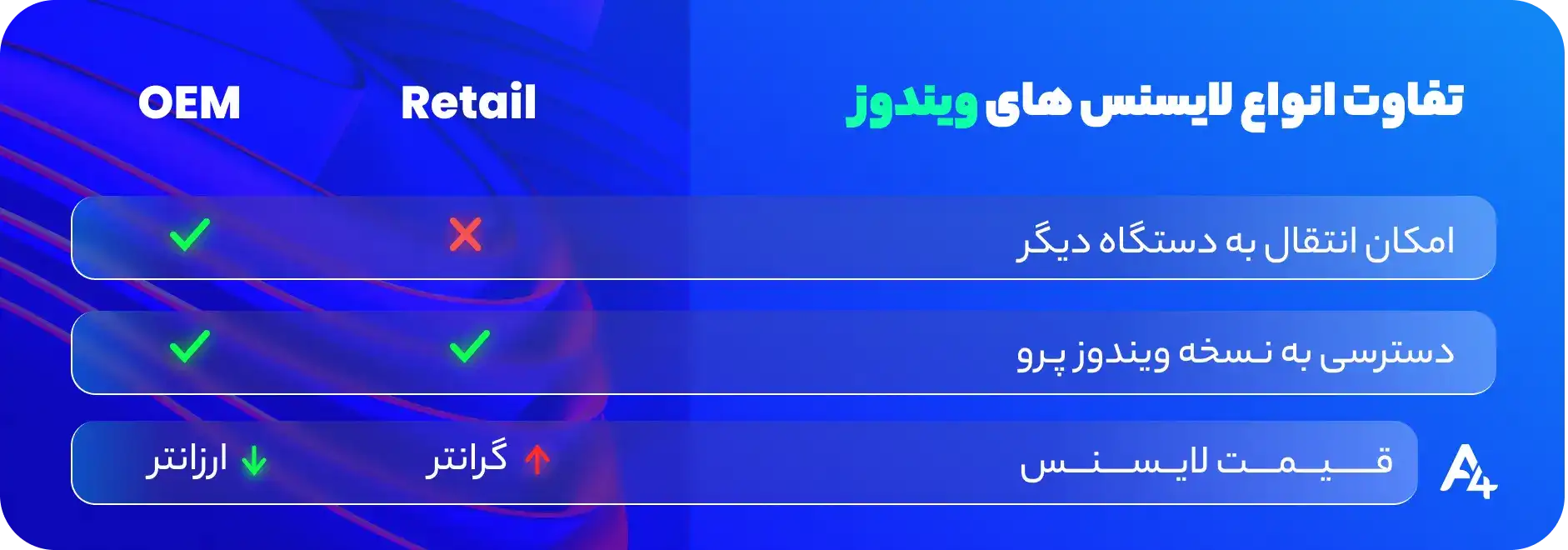 قیمت لایسنس ویندوز 10