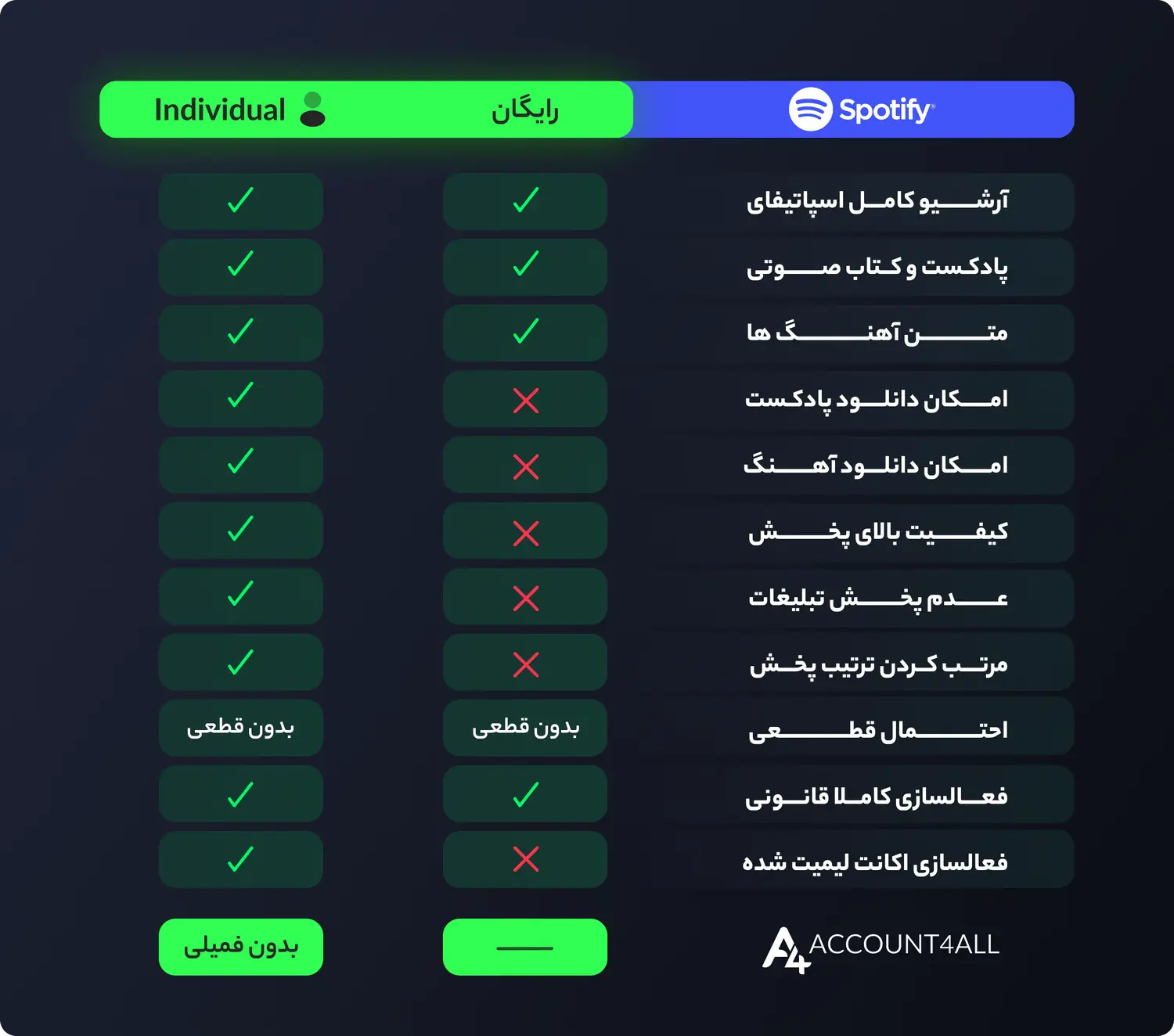 تفاوت اسپاتیفای رایگان با اسپاتیفای Individual