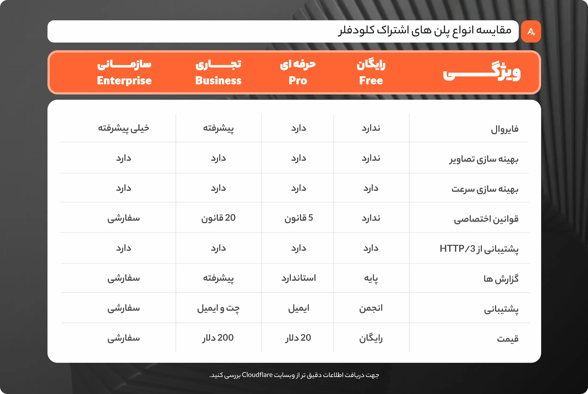 مقایسه پلن های اشتراک cloudflare