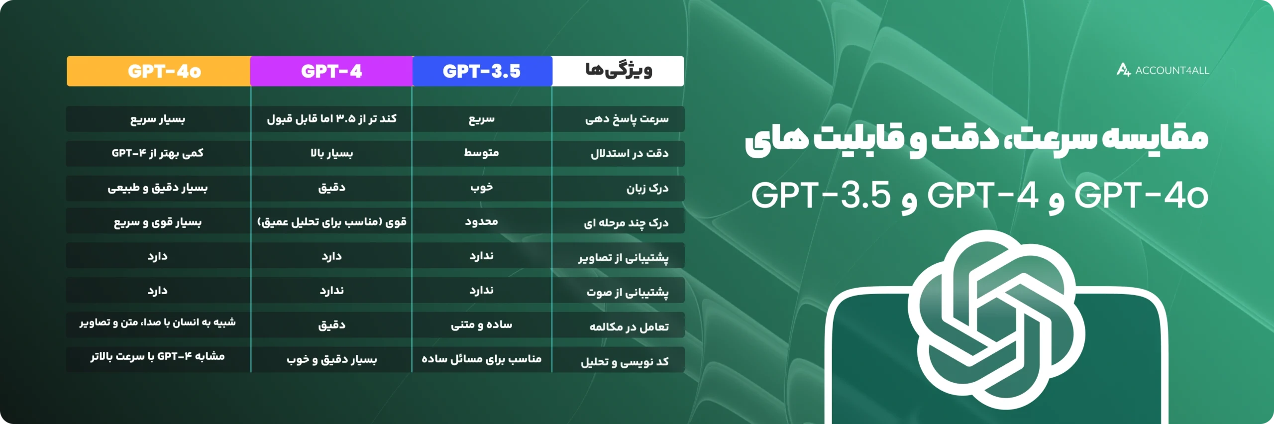 مقایسه سرعت، دقت و قابلیت های GPT-3.5، GPT-4 و GPT-4o