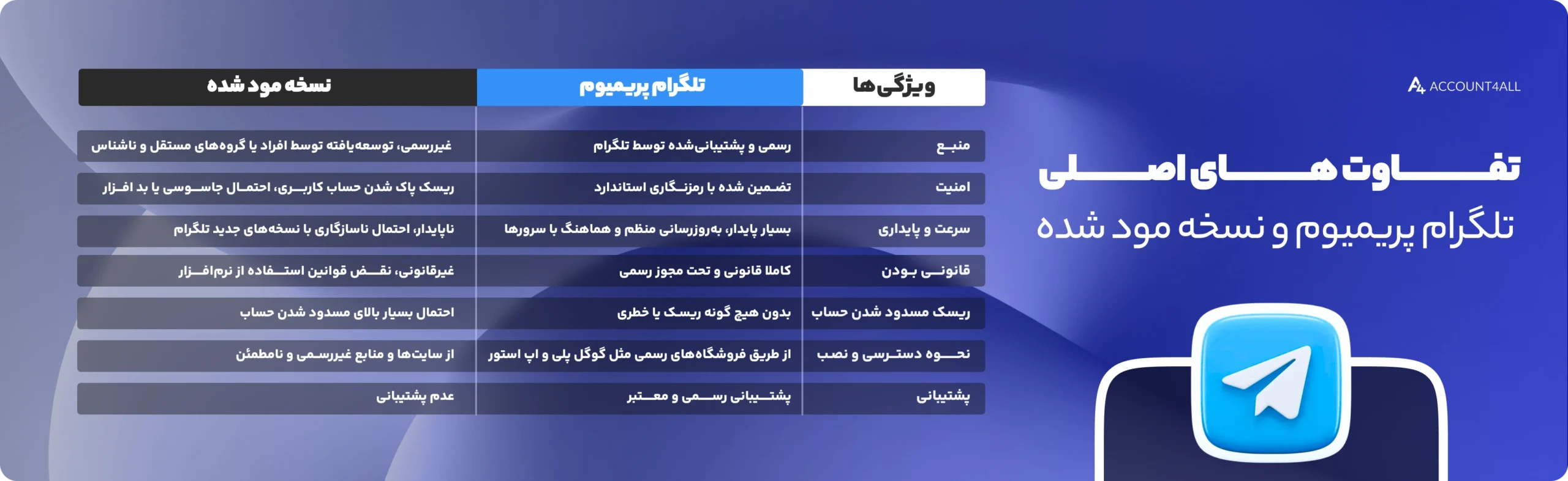 تفاوت های اصلی تلگرام پریمیوم و نسخه مود شده 