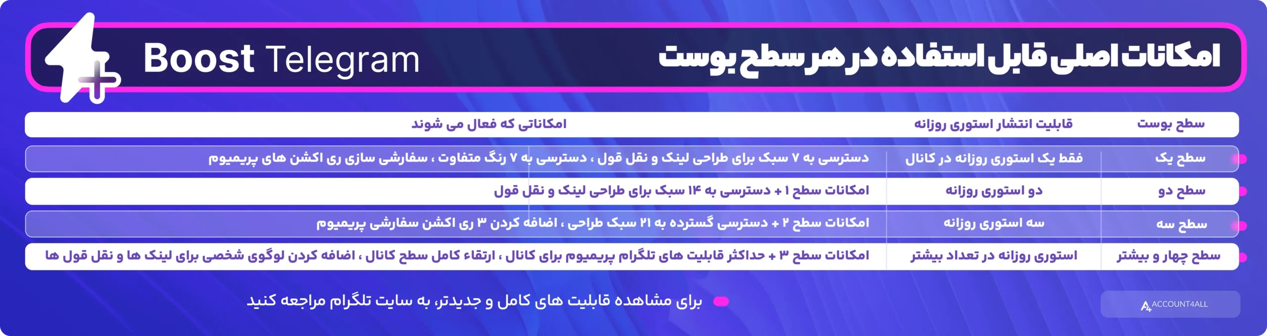 امکانات سطح یک تا 4 بوست تلگرام