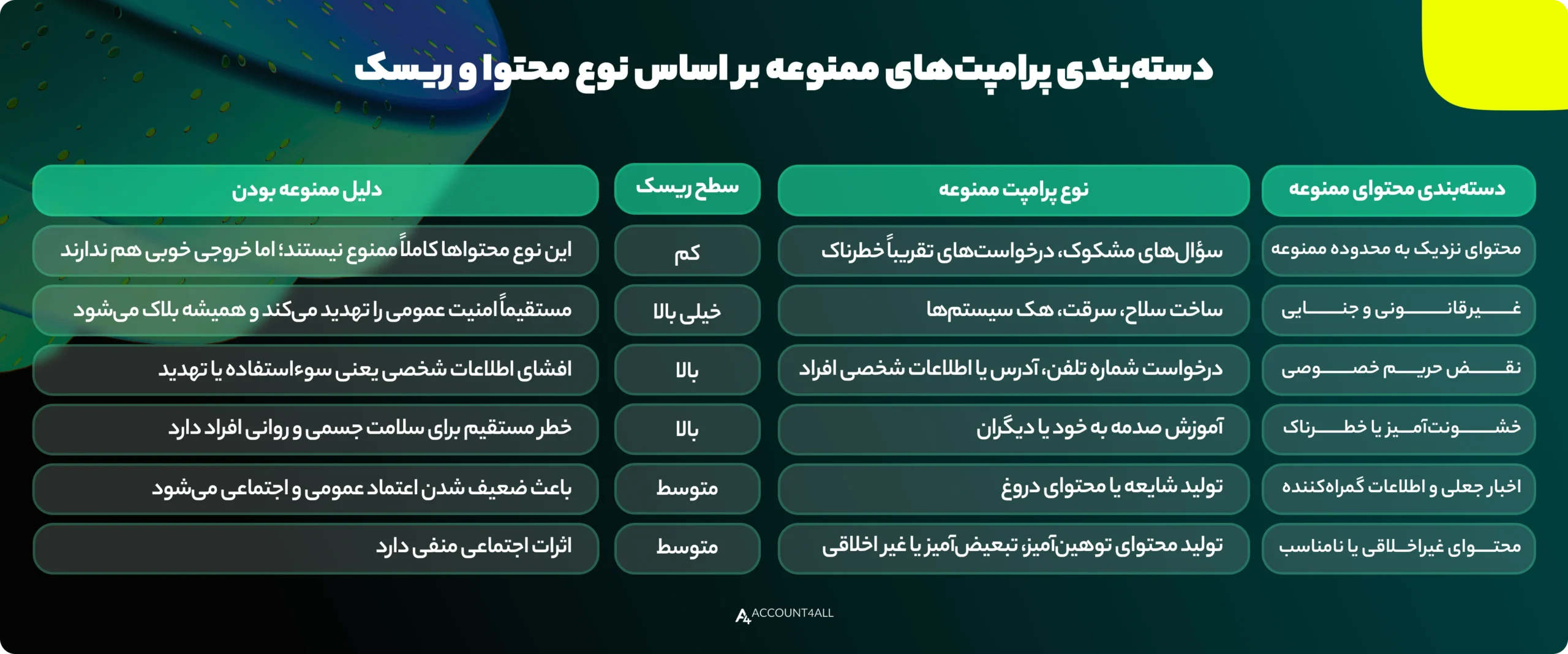 دستهبندی پرامپتهای ممنوعه بر اساس نوع محتوا و ریسک