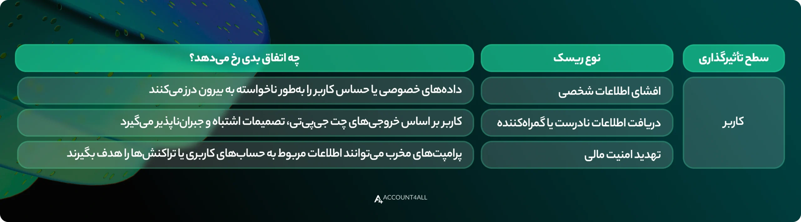 ریسکهای تهدید کننده کاربر در chatgpt