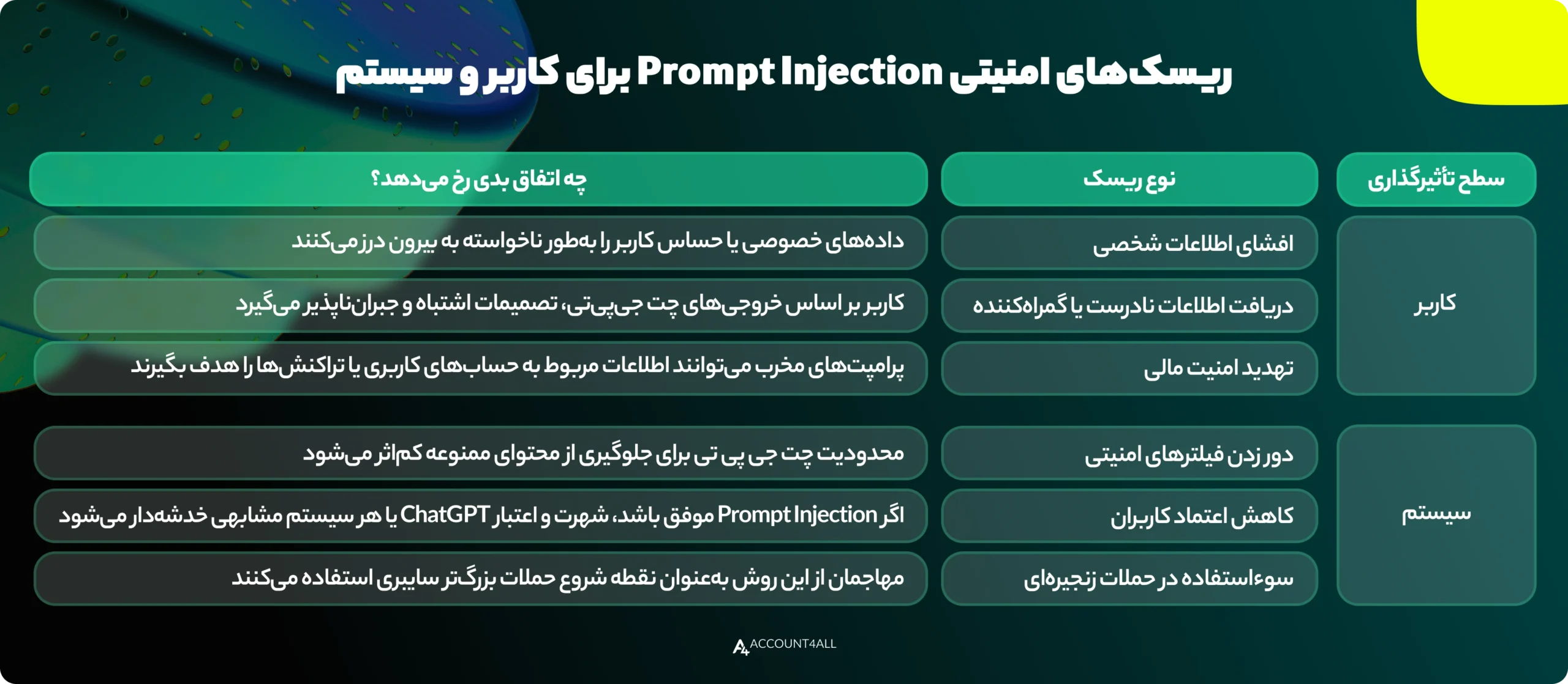 ریسکهای امنیتی Prompt Injection در چت جی پی تی