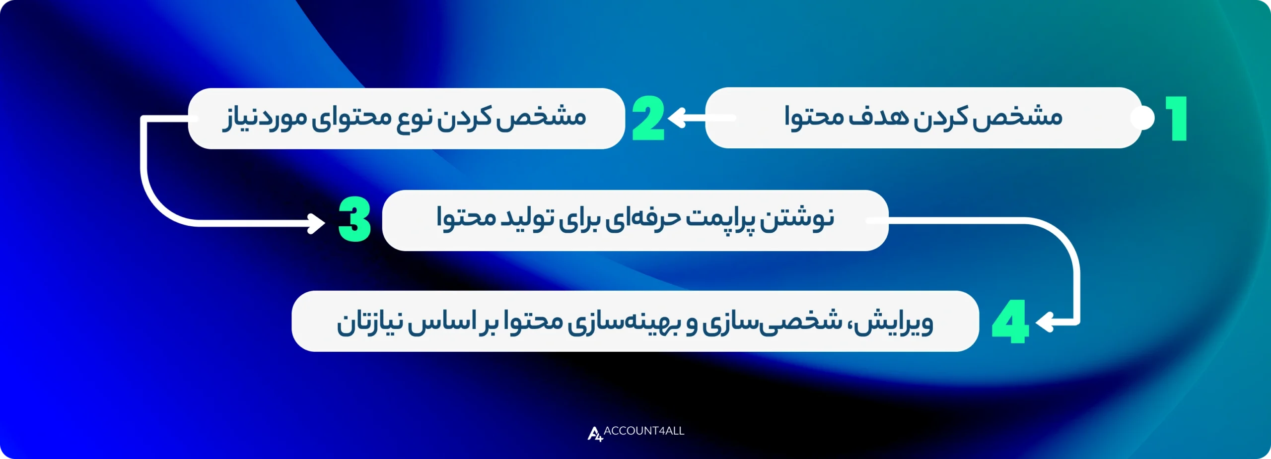 آموزش مرحله‌به‌مرحله تولید محتوا با ChatGPT
