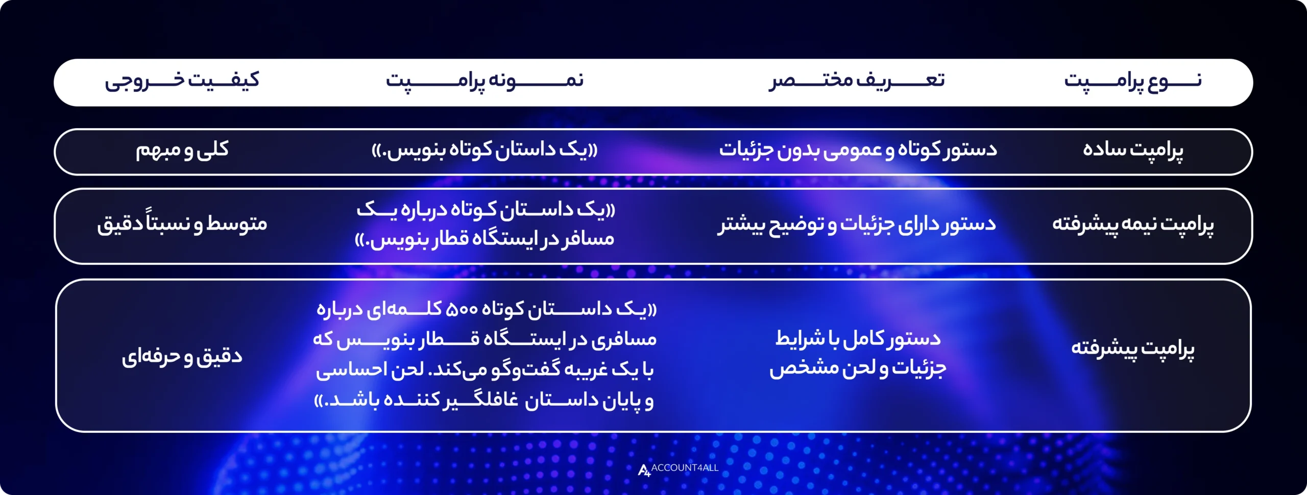 نمونه پرامپت ساده تا پیشرفته chatgpt
