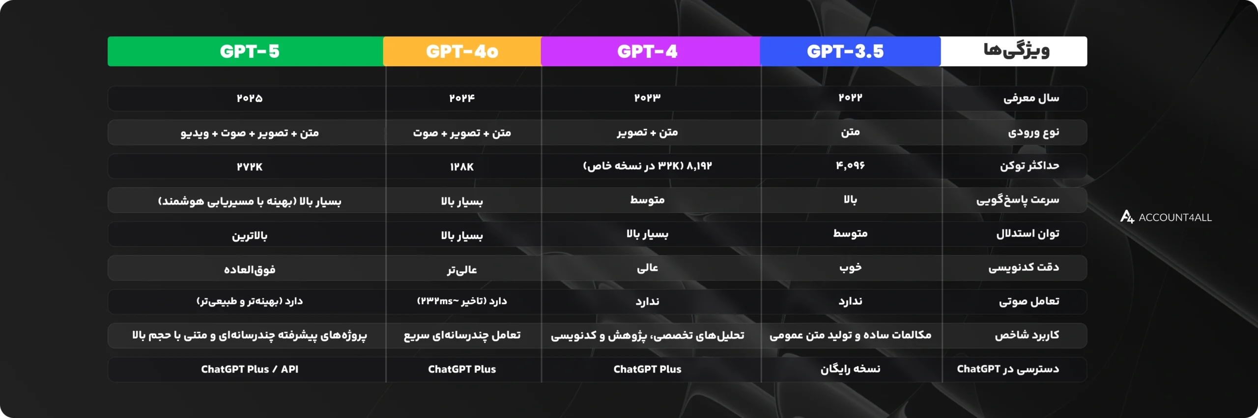 تفاوت نسخه های Chatgpt و قابلیتهای هر نسخه