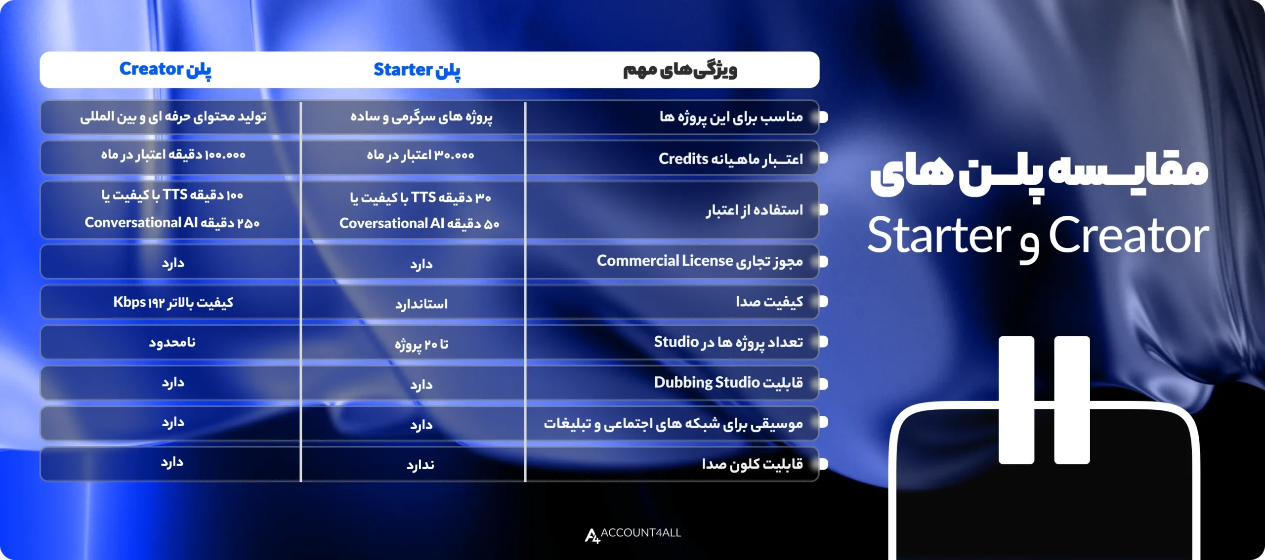مقایسه پلن‌های Starter و Creator در ElevenLabs