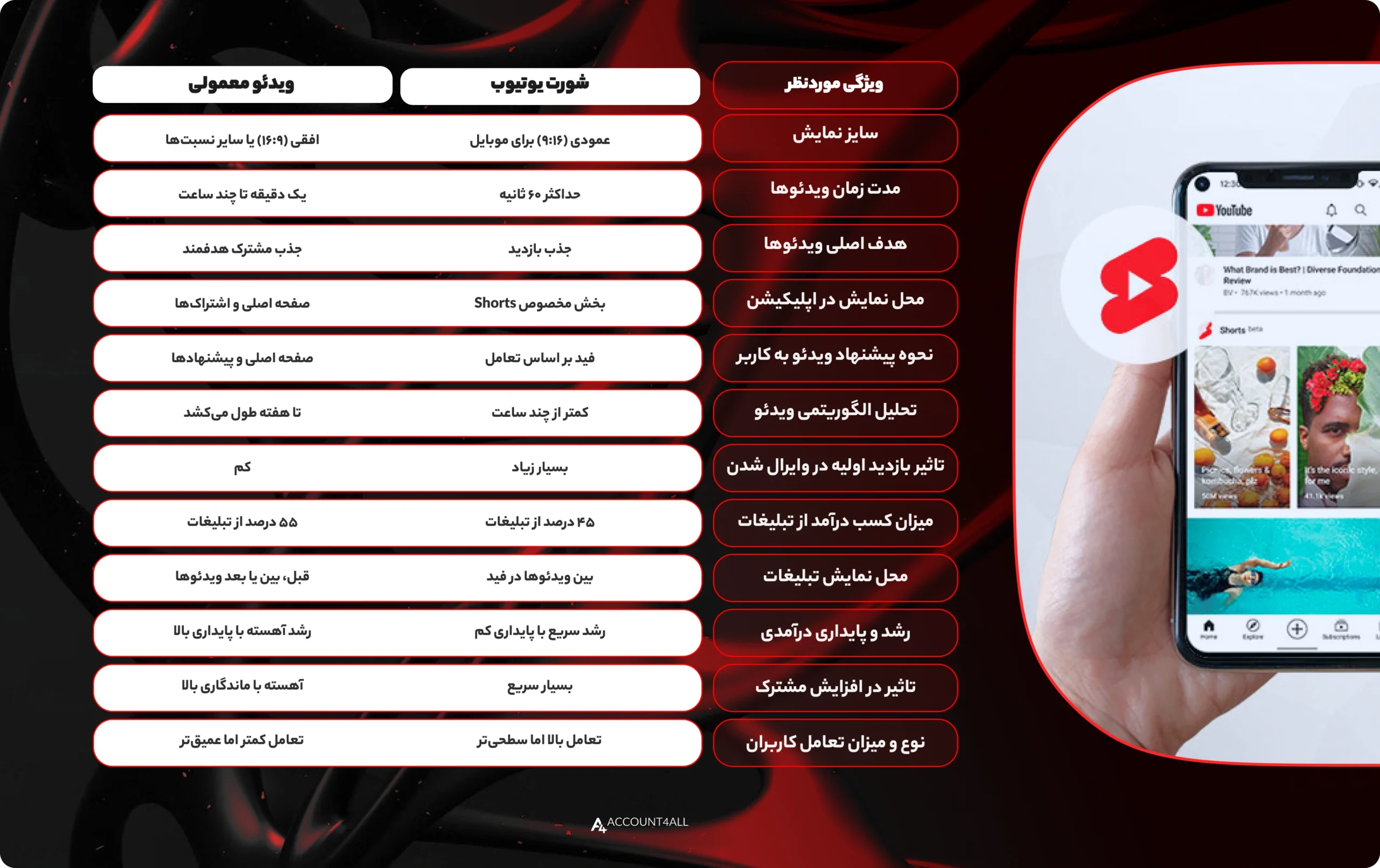 تفاوت شورت یوتیوب با ویدیوهای معمولی