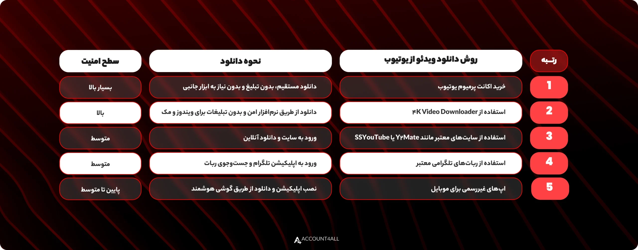 5 روش دانلود سریع از یوتیوب