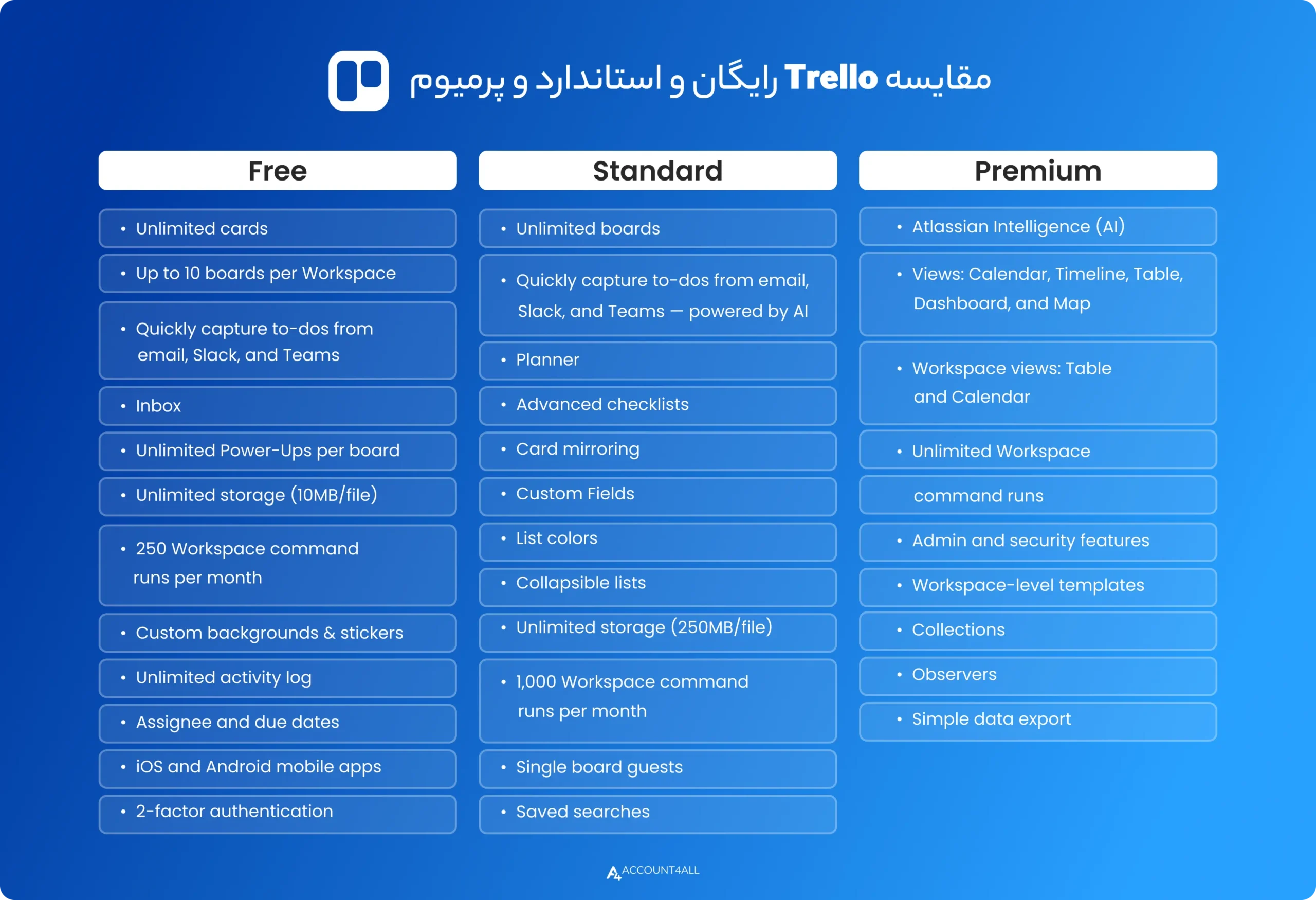مقایسه نسخه free,standardوpremium ترلو
